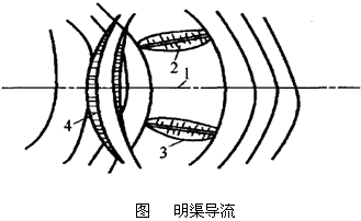 二級建造師水利實(shí)務(wù)知識點(diǎn):導流方法