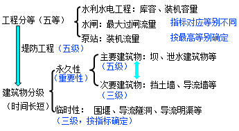 二級建造師水利實(shí)務(wù)知識點(diǎn):水工建筑物的級別劃分