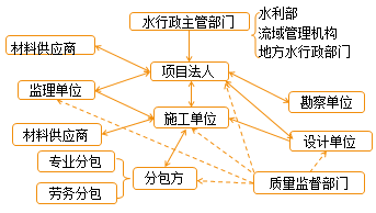 二級建造師水利實(shí)務(wù)知識點(diǎn):水利工程特點(diǎn)