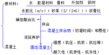 二級建造師水利實(shí)務(wù)知識點(diǎn):混凝土的分類(lèi)和質(zhì)量要求