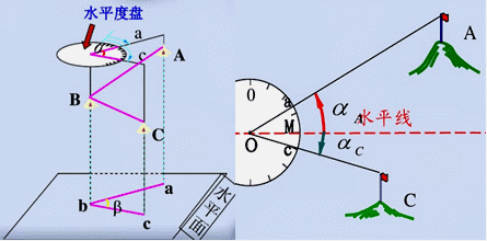 二級建造師水利實(shí)務(wù)知識點(diǎn):水利水電工程施工放樣