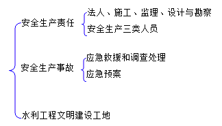 二級建造師水利實(shí)務(wù)知識點(diǎn):施工分包的要求