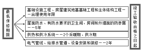 二級建造師試題建設工程質(zhì)量保修制度