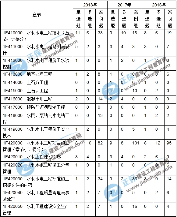 2016-2018一級建造師水利實(shí)務(wù)近三年考點(diǎn)分值分布匯總