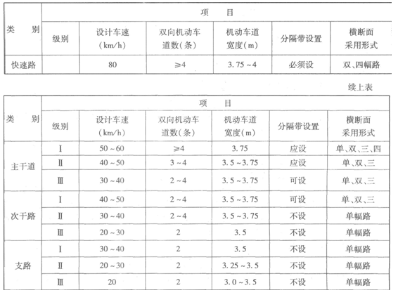 二級建造師我國城市道路分類(lèi)、分級及主要技術(shù)指標有哪些？