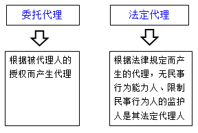 代理的種類(lèi)