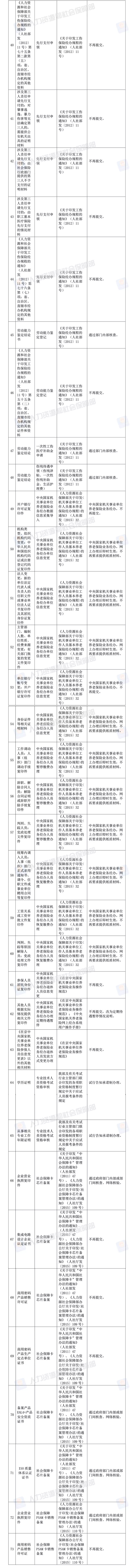 人社部決定取消73項由規范性文件設定的證明材料