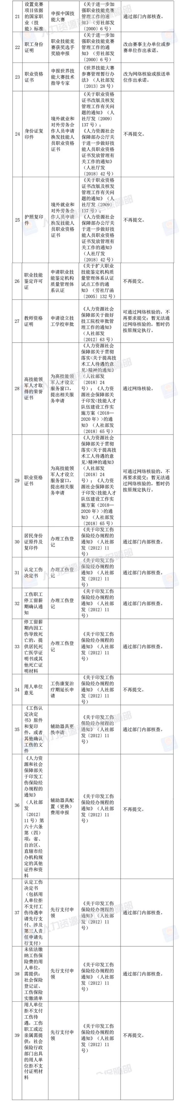 人社部決定取消73項由規范性文件設定的證明材料