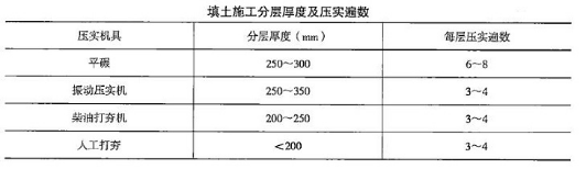 二級建造師建筑施工技術(shù)(二)知識點(diǎn)20:土方回填