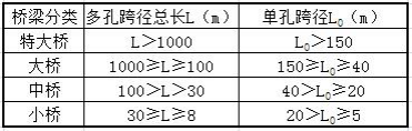 二級建造師市政工程知識點(diǎn)16:城市橋梁結構組成與類(lèi)型