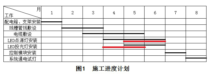 二級建造師機電施工技術(shù)知識點(diǎn)6:機電工程施工進(jìn)度管理