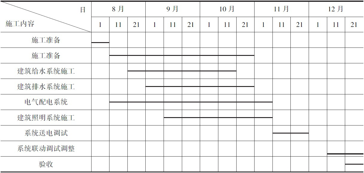 二級建造師機電施工技術(shù)知識點(diǎn)6:機電工程施工進(jìn)度管理