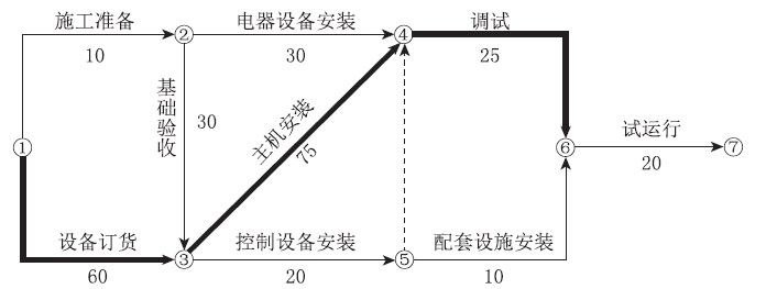 二級建造師機電施工技術(shù)知識點(diǎn)6:機電工程施工進(jìn)度管理