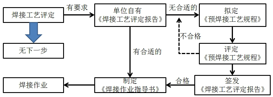 二級建造師機電材料及設備知識點(diǎn)12:焊接工藝評定