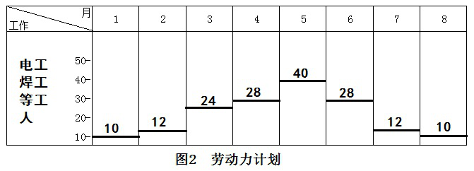 二級建造師機電施工技術(shù)知識點(diǎn)6:機電工程施工進(jìn)度管理