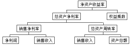 凈資產(chǎn)收益率屬于財務(wù)分析的核心指標