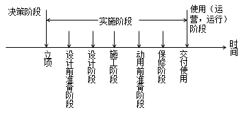 二級建造師建設工程項目管理的類(lèi)型考點(diǎn)：建設工程項目階段劃分