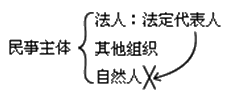 二級建造師施工項目經(jīng)理的任務(wù)和責任考點(diǎn)：項目經(jīng)理的角色與執業(yè)范圍