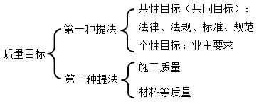 二級建造師動(dòng)態(tài)控制方法考點(diǎn)：運用動(dòng)態(tài)控制原理控制施工質(zhì)量