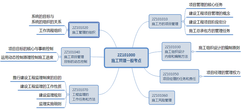 二級建造師工程監理的工作任務(wù)和方法小結