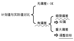 二級建造師項目目標動(dòng)態(tài)控制的方法考點(diǎn)：動(dòng)態(tài)控制工作程序