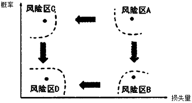 二級建造師風(fēng)險和風(fēng)險量考點(diǎn):風(fēng)險和風(fēng)險量