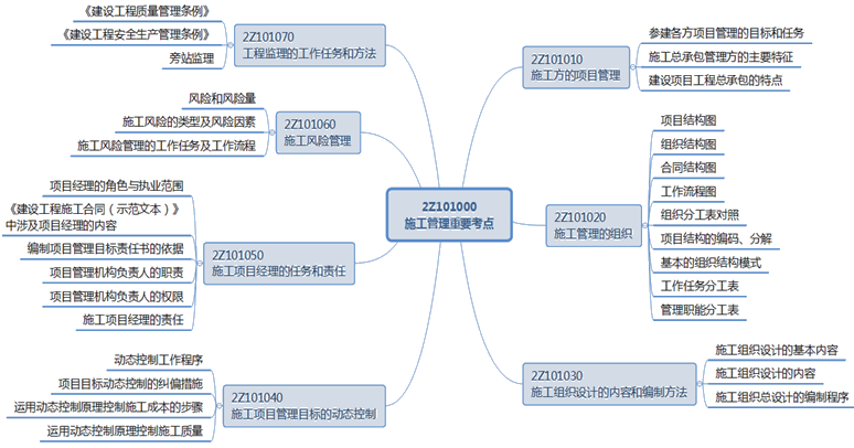 二級建造師工程監理的工作任務(wù)和方法小結