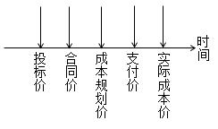 二級建造師動(dòng)態(tài)控制方法考點(diǎn)：運用動(dòng)態(tài)控制原理控制施工成本的步驟