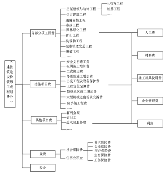 二級建造師按造價(jià)形成劃分的建筑安裝工程費用項目組成