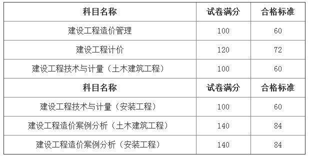 2018年一級造價(jià)工程師考試各科目合格標準