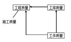 二級建造師施工質(zhì)量控制考點(diǎn)：施工質(zhì)量控制的現場(chǎng)質(zhì)量檢查
