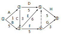 二級建造師工程網(wǎng)絡(luò )計劃考點(diǎn)：自由時(shí)差和總時(shí)差