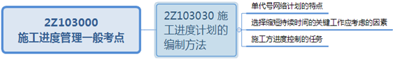 二級建造師施工進(jìn)度控制的任務(wù)和措施本意小結