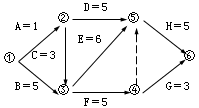 二級建造師工程網(wǎng)絡(luò )計劃的類(lèi)型和應用考點(diǎn)：雙代號網(wǎng)絡(luò )三要素