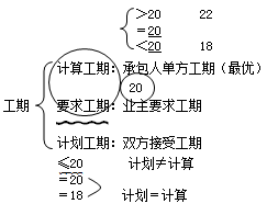 二級建造師工程網(wǎng)絡(luò )計劃考點(diǎn)：關(guān)鍵工作和關(guān)鍵線(xiàn)路判斷方法