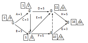 二級建造師工程網(wǎng)絡(luò )計劃考點(diǎn)：自由時(shí)差和總時(shí)差
