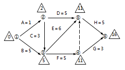 二級建造師工程網(wǎng)絡(luò )計劃考點(diǎn)：自由時(shí)差和總時(shí)差
