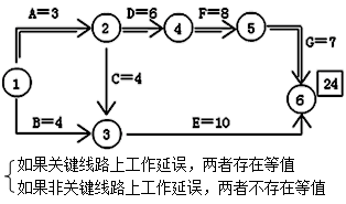 二級建造師工程網(wǎng)絡(luò )計劃考點(diǎn)：自由時(shí)差和總時(shí)差