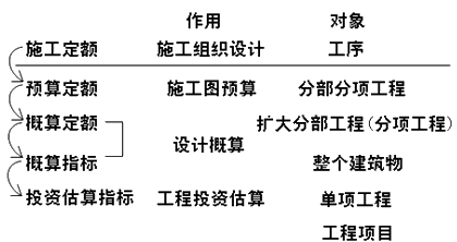 二級建造師施工管理建設工程定額考點(diǎn)：施工定額