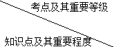 二級建造師施工成本管理的任務(wù)、程序和措施主要考點(diǎn)