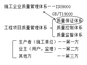 二級建造師施工質(zhì)量保證體系考點(diǎn)考點(diǎn)：質(zhì)量保證體系的內涵和作用
