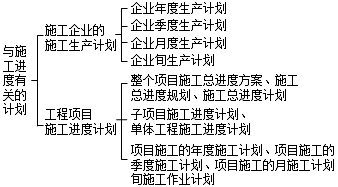 二級建造師施工進(jìn)度計劃的類(lèi)型考點(diǎn)