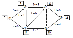 二級建造師工程網(wǎng)絡(luò )計劃考點(diǎn)：自由時(shí)差和總時(shí)差