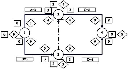二級建造師工程網(wǎng)絡(luò )計劃考點(diǎn)：自由時(shí)差和總時(shí)差