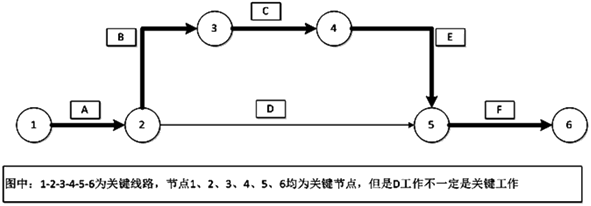 二級建造師工程網(wǎng)絡(luò )計劃的類(lèi)型和應用考點(diǎn)：關(guān)鍵節點(diǎn)的內涵與特性