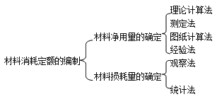二級建造師施工管理材料消耗定額考點(diǎn)：材料消耗定額