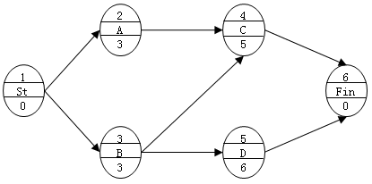二級建造師工程網(wǎng)絡(luò )計劃考點(diǎn)：自由時(shí)差和總時(shí)差