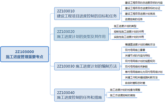 二級建造師施工進(jìn)度控制的任務(wù)和措施本意小結