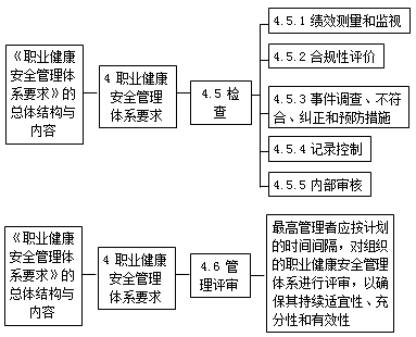 二級建造師職業(yè)健康安全與環(huán)境管理體系標準考點(diǎn)