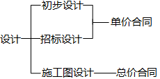 二級建造師單價(jià)合同考點(diǎn):?jiǎn)蝺r(jià)合同